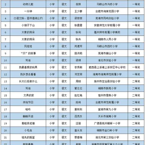 合肥各个区的邮编？