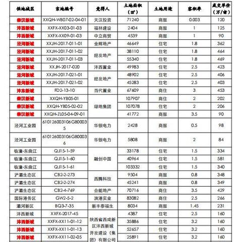 西安市什么时候正式供地