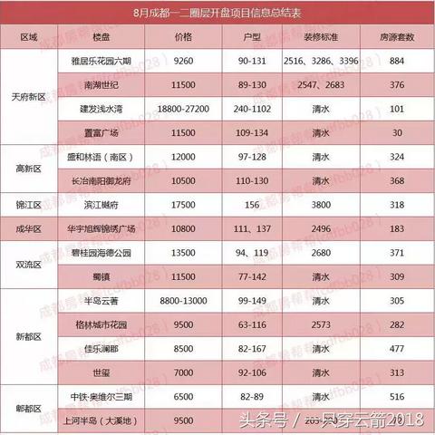 成都市区精装修房价格多少的长尾关键词有什么