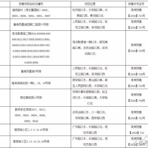 菏泽市预售条件的长尾关键词有哪些