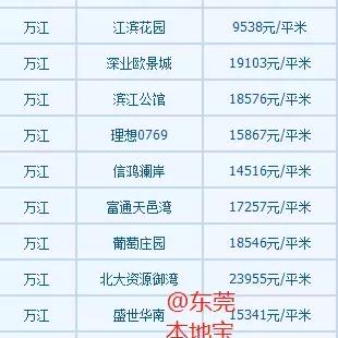 东莞市万江区二手楼的长尾关键词有什么