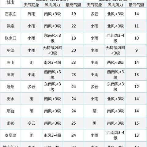 邯郸临漳什么天气今天