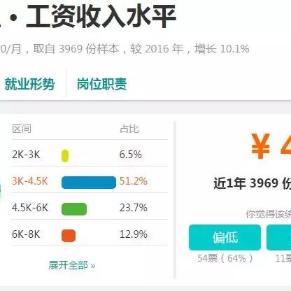 无锡市薪资统计的长尾关键词有哪些