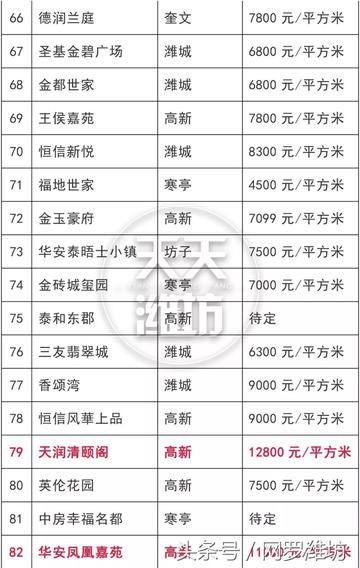 潍坊市100个小区房价的长尾关键词有什么
