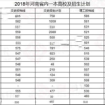 河南一本大学是什么大学