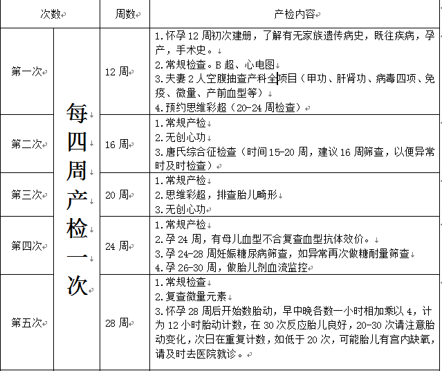 孕期检查表产检时间表