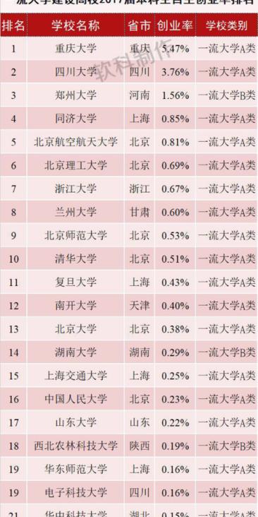 2018应届毕业生创业报告：79.4%为理想创业名校背景受资本青睐