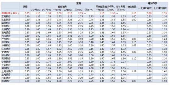 在银行存款100万，如何才能实现收益最大化？