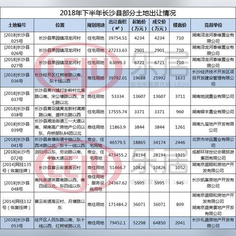 长沙市内哪个区房价最高