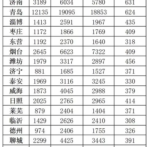 临沂市排名怎么算省排名