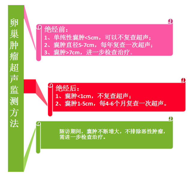 卵巢囊肿变大有什么危害 卵巢囊肿变大有什么危害