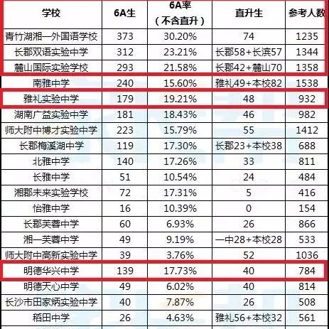 长沙市初中升高中的6a是什么