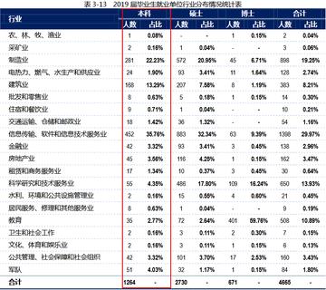 哈尔滨市哪个大学好就业