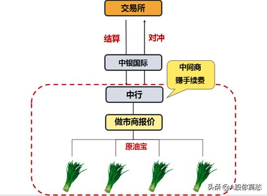中行“左后倒右手”？谁在收割原油宝投资者
