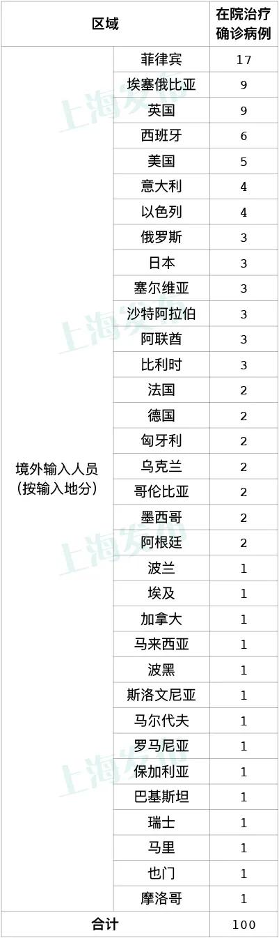 【31省区市新增12例境外输入病例
 ,31省区市新增境外输入病例22例】