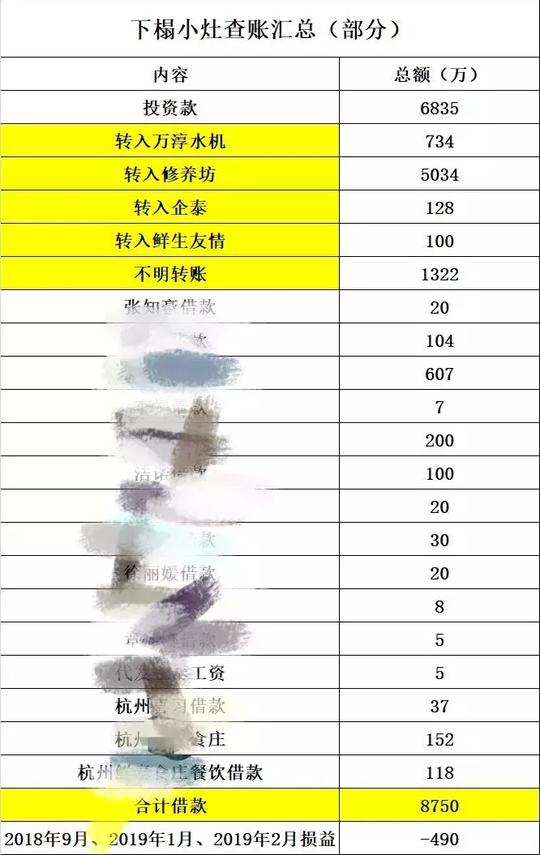 杭州生鲜爆雷：涉金额3亿，拖欠上千人工资，高管假离婚转移股份