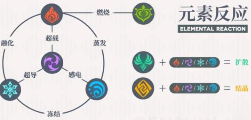 原神元素怎么搭配好（原神不玩元素反应怎么输出爆表）