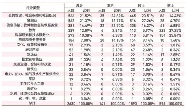 什么行业最受毕业生欢迎