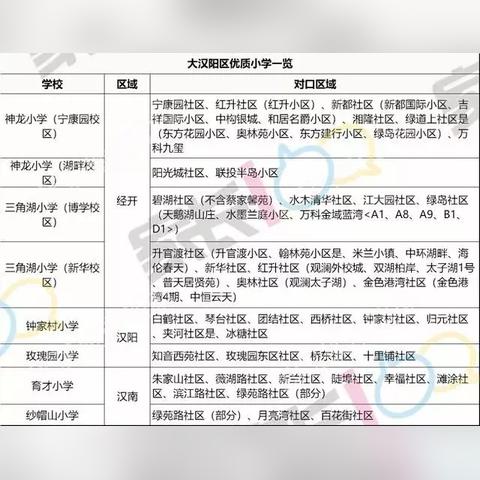 武汉有哪些小学,汉阳地区的？