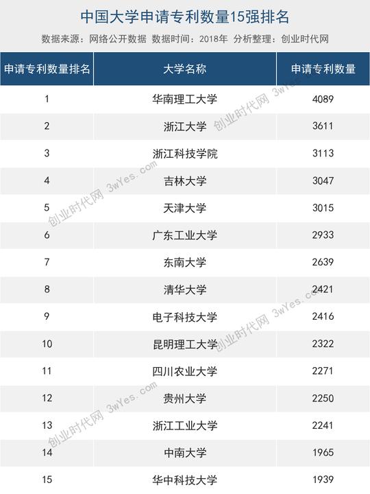 专利申请150强，理工类大学远超其他类型入选数量，榜首是这所