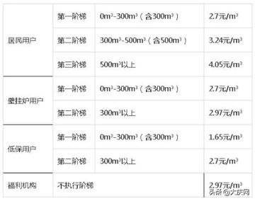 哈尔滨市燃气费多少钱一方