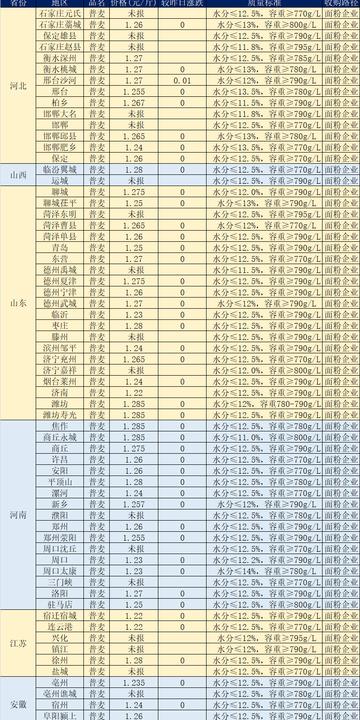 河南的小麦什么价格的相关长尾关键词有哪些