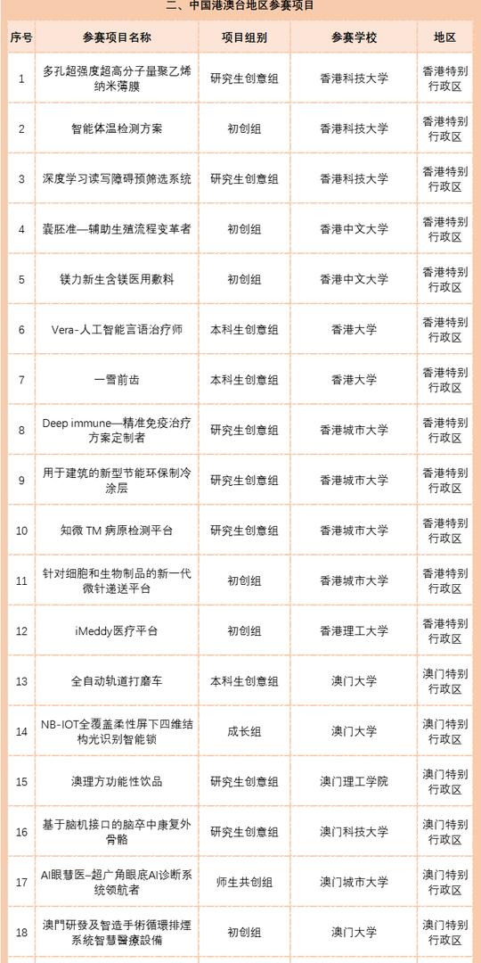 第七届国际“互联网”大学生创新创业总决赛比赛项目名单