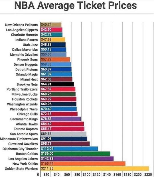 nba门票有多贵？全明星近3万元一票难求，科比退役门票堪比一套房