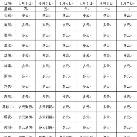 【合肥未来7天天气预报】合肥未来一周天气情况