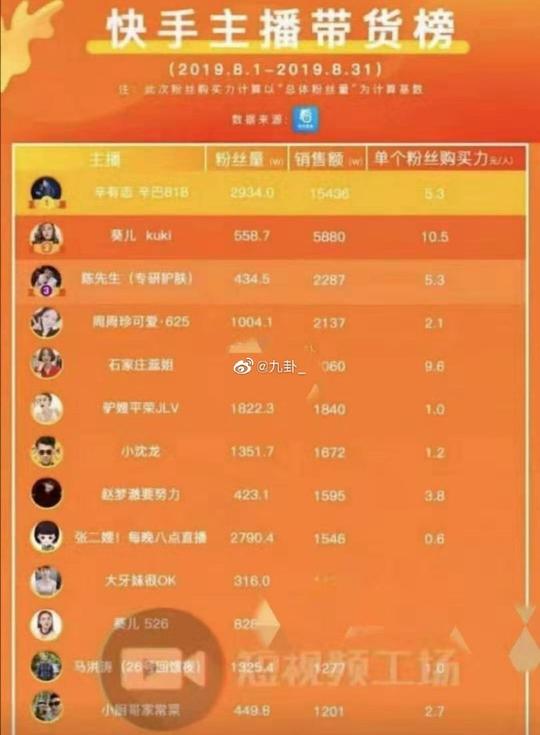 快手主播带货榜出炉，辛巴居第一，葵儿第二，驴嫂平荣未进前五