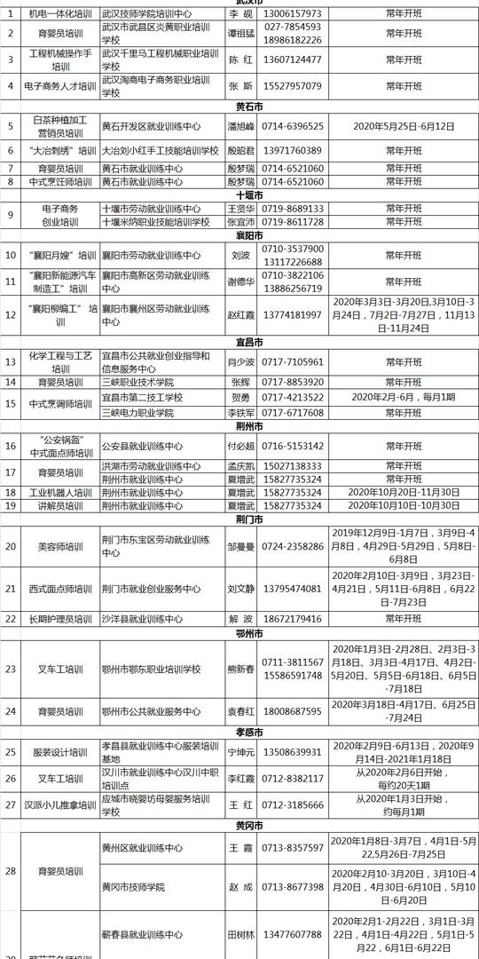 湖北省劳动就业管理局推荐42个优质就业创业培训项目