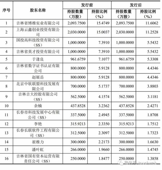 吉大正元深交所上市：市值32亿蚂蚁集团为第二大股东