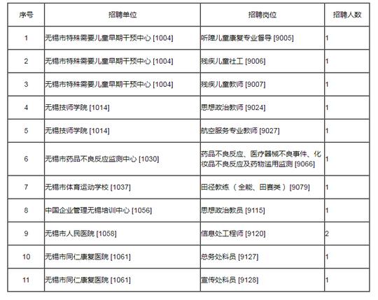 报名未达开考比例，无锡11个事业单位招聘岗位取消