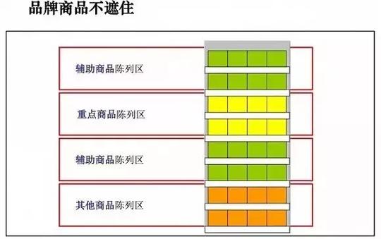 24条商品陈列顺口溜及详细图解