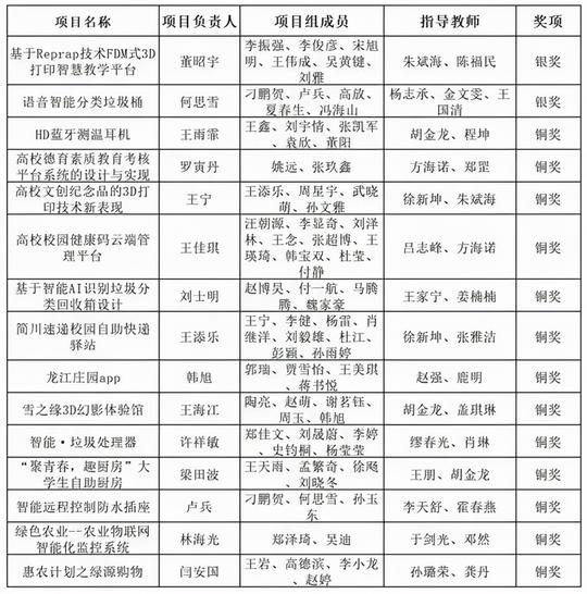 再创新高！我校师生在“互联网+”大学生创新创业大赛中喜获佳绩
