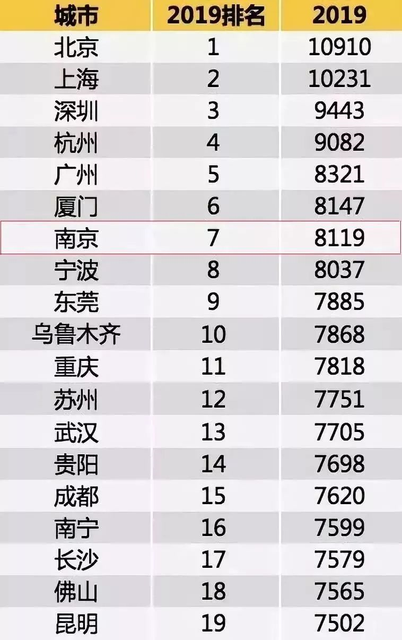 8119元！南京平均薪资又涨了！你拖后腿了吗？