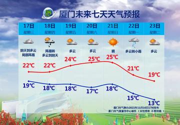 2025.12.24厦门今日气温变化情况