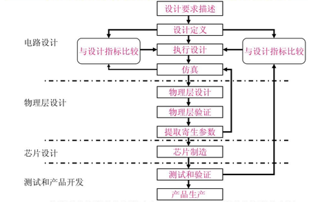 芯片设计制造过程