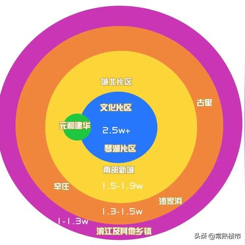 苏州省常熟市房价的长尾关键词有什么
