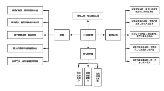 打造社区新零售的第一把刀，社区团购继往开来！（内附流程图）