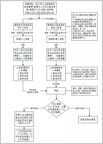杭州市E类人才学费补贴怎么申请？