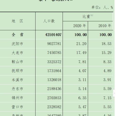 沈阳市人口2021年总人数？