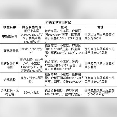 济南市质量好的楼盘在哪里