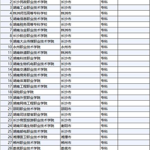 湖南涉外经济学院和长沙民政职业技术学院哪个更好？