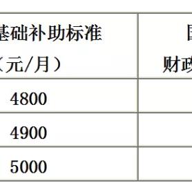 临床医学本科毕业规培有什么待遇？