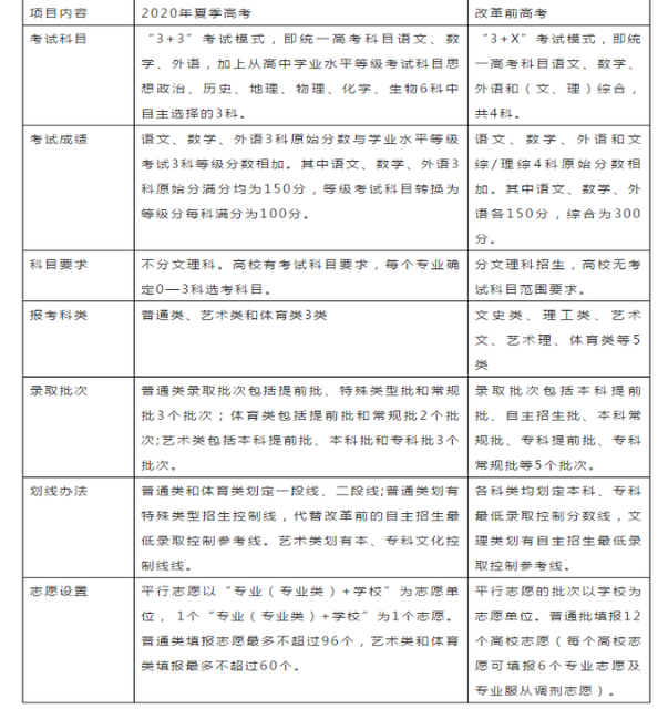 2021高考志愿填报有哪些变化