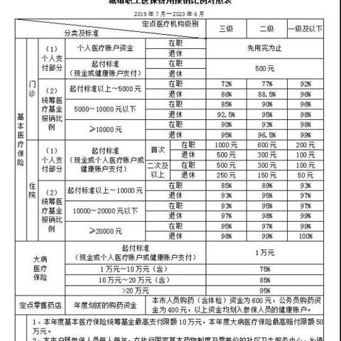 厦门市户口医社保扣多少