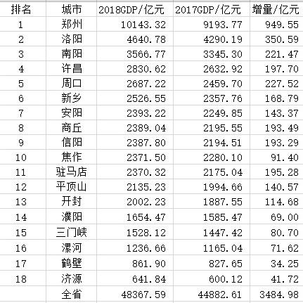 河南2016年gdp排名的相关长尾关键词有哪些