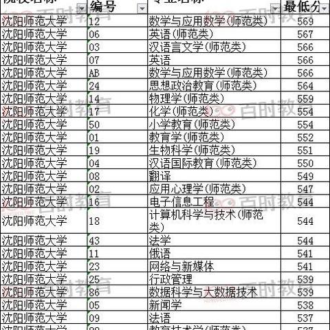 沈阳师范大学辽宁分数线相关长尾关键词有哪些