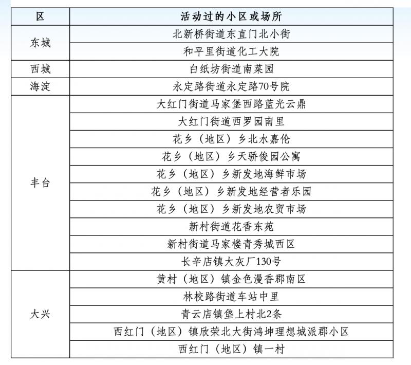 北京新增3本地确诊
 /北京新增3例本地确诊病例?